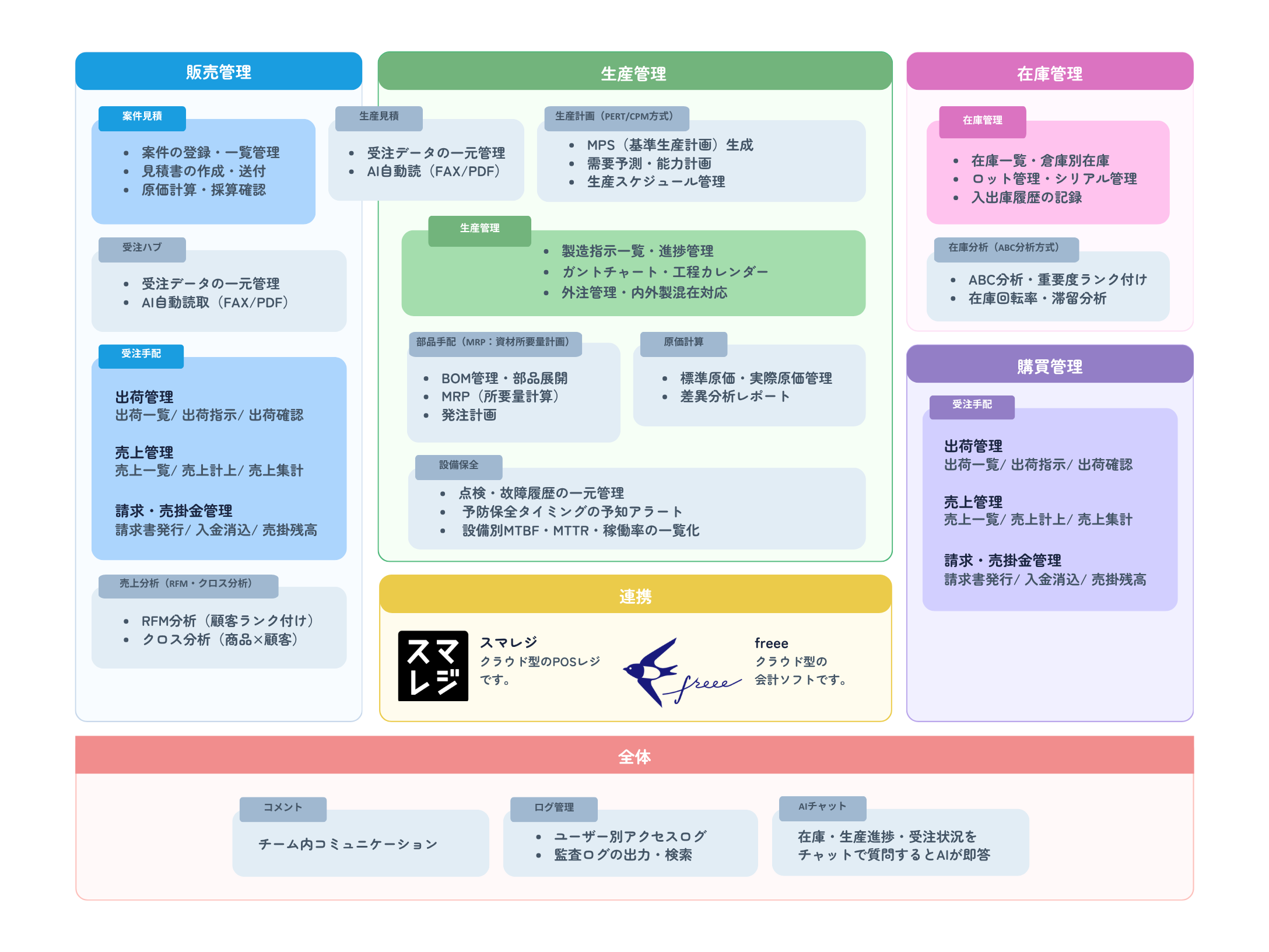 FASTの機能構成図:販売管理・生産管理・在庫管理・購買管理を一気通貫。スマレジ・freeeと連携