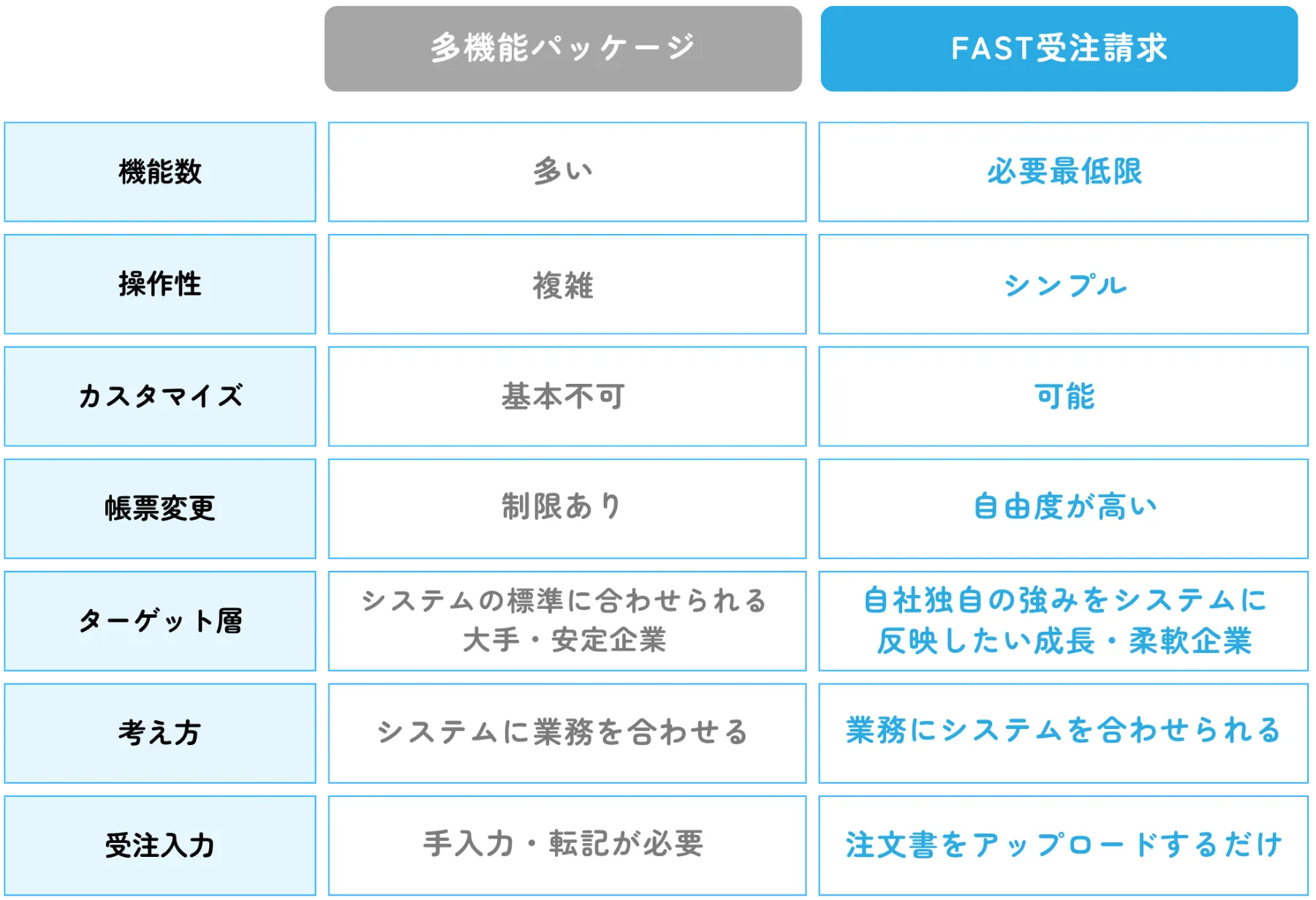 他社との比較:機能数・操作性・カスタマイズ・帳票変更・ターゲット層・考え方・受注入力の比較表